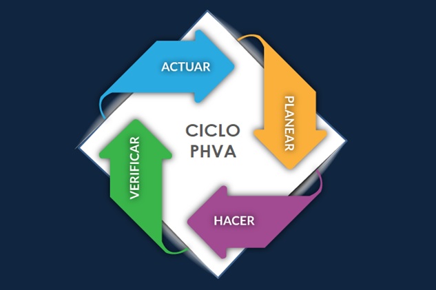 Ciclo a PHVA