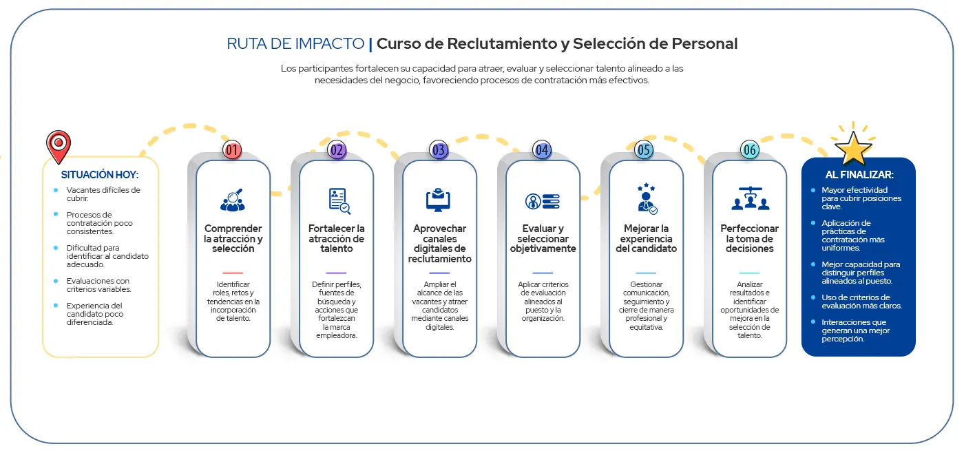 Ruta de Impacto Curso de Reclutamiento y Selección de Personal