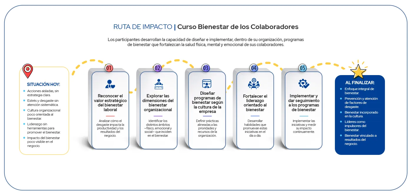 Ruta de Impacto Curso Bienestar de los Colaboradores (Employee Wellness)