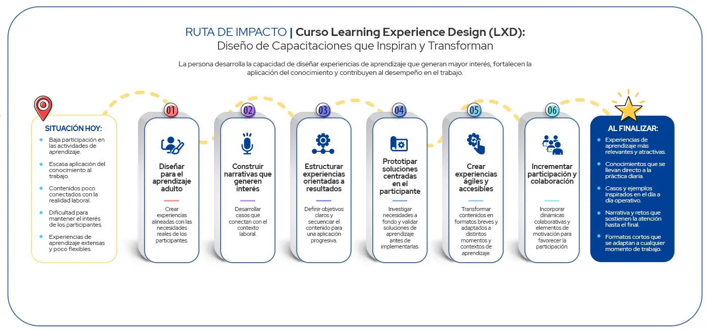 Ruta de Impacto Curso de Learning Experience Design (LXD): Diseño de Capacitaciones que Inspiran y Transforman