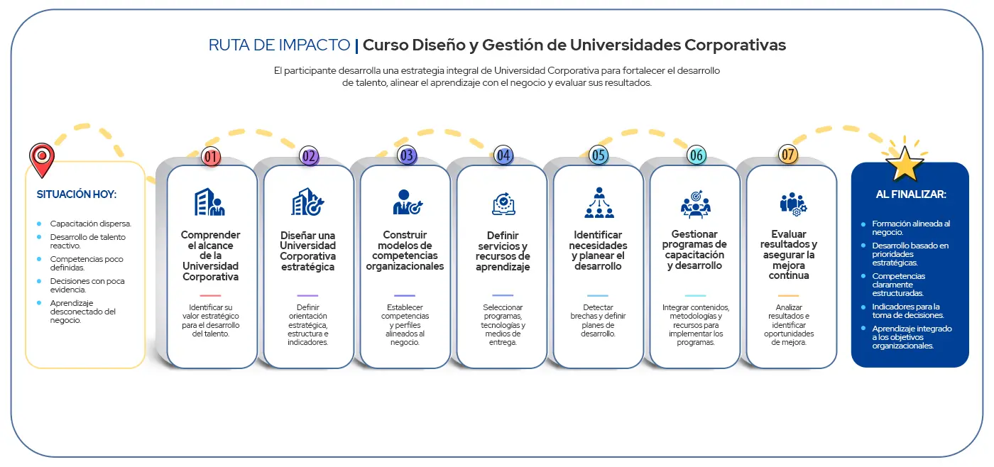 Ruta de Impacto Curso Diseño y Gestión de Universidades Corporativas