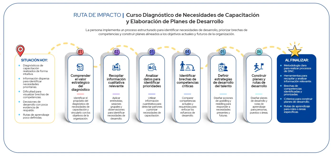 Ruta de Impacto Curso Diagnóstico de Necesidades de Capacitación y Elaboración de Planes de Desarrollo