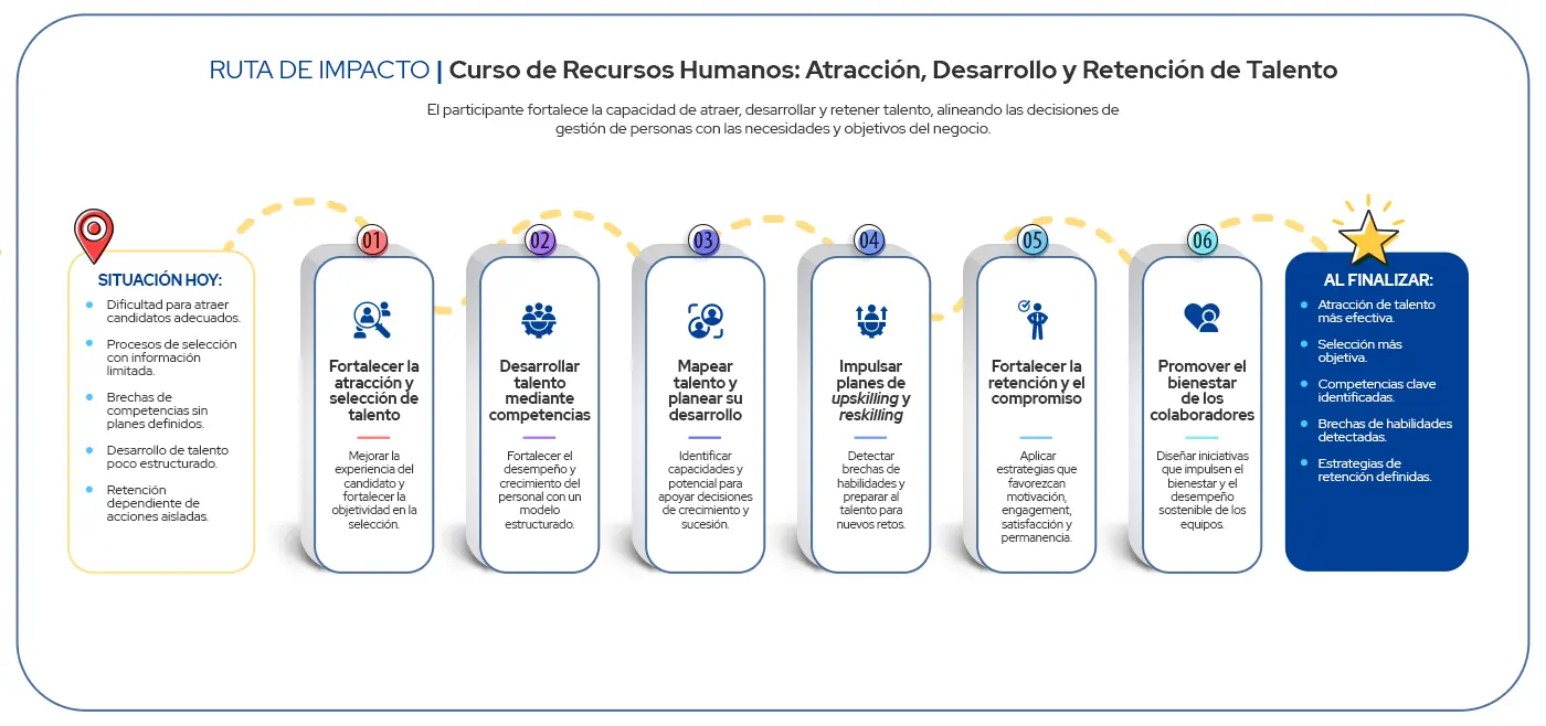 Ruta de Impacto Curso de Recursos Humanos: Atracción, Desarrollo y Retención de Talento