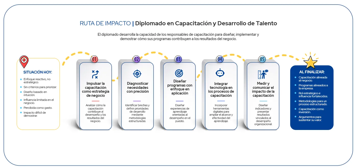 Ruta de Impacto Diplomado en Capacitación y Desarrollo de Talento
