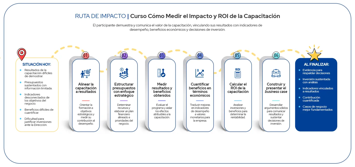 Ruta de Impacto del Curso Cómo Medir el Impacto y ROI de la Capacitación