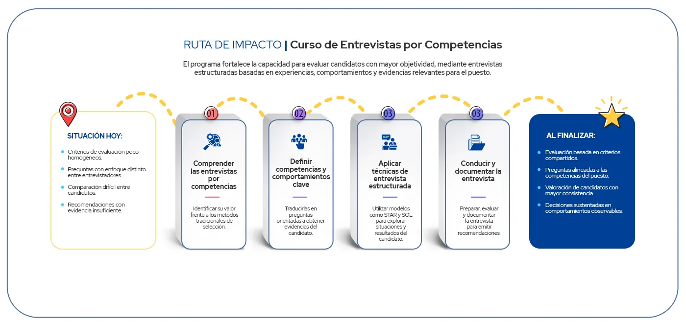 Ruta de Impacto Curso Entrevistas por Competencias