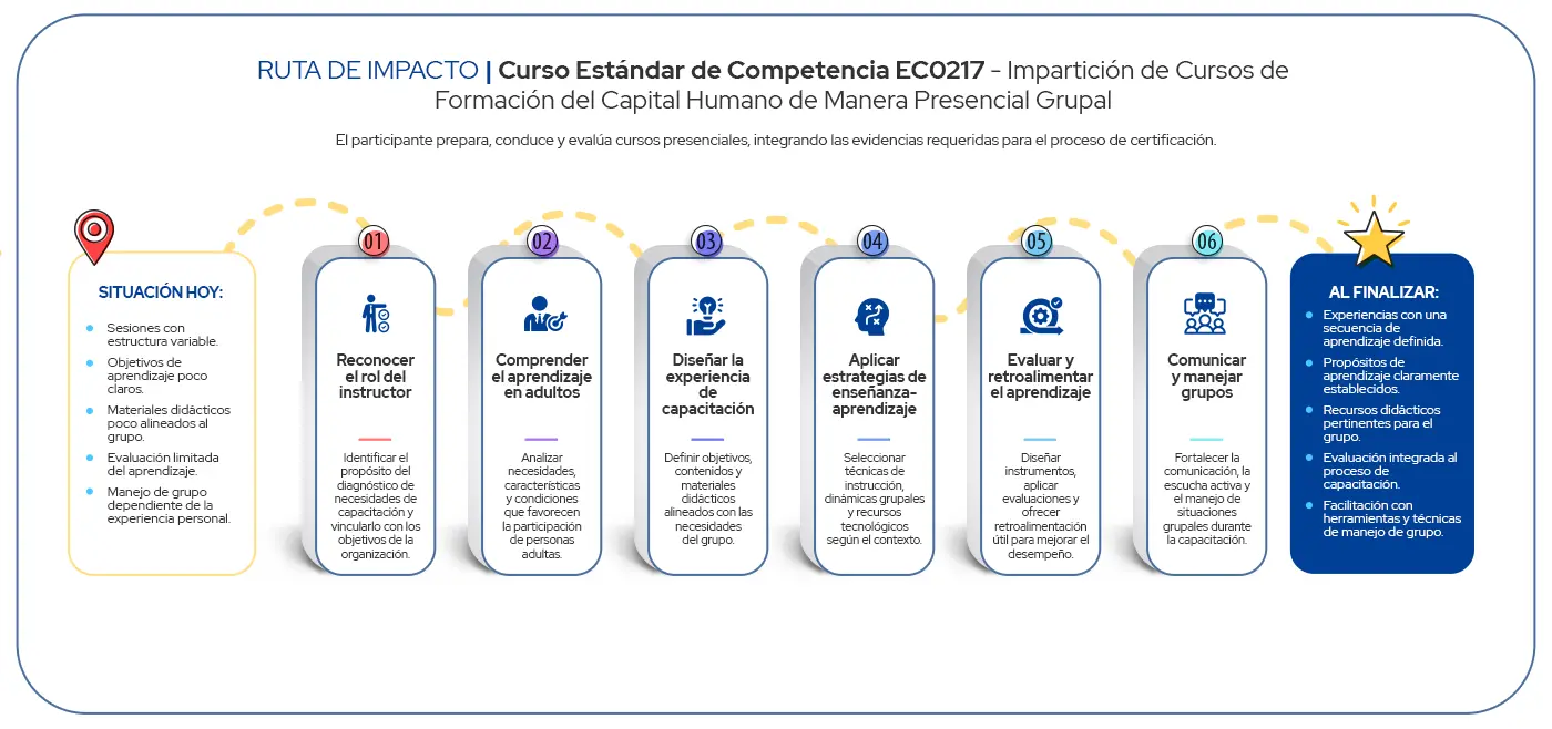 Ruta de Impacto Curso Formación de Instructores CONOCER Alineado al Estándar de Competencia EC0217.01 + Evaluación y Certificación