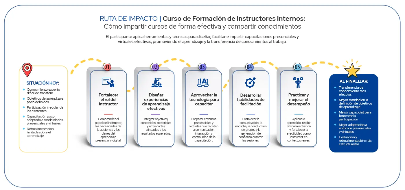 Ruta de Impacto del curso de formación de instructores