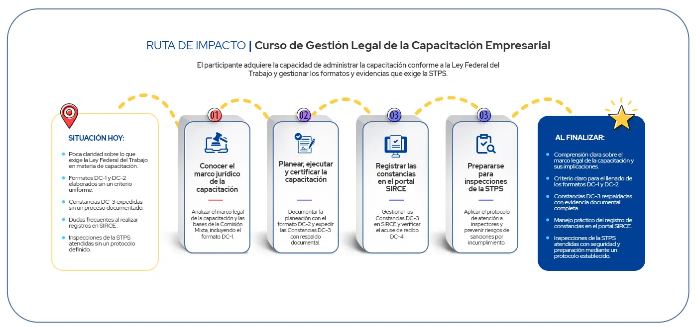 Ruta de Impacto Curso de Gestión Legal de la Capacitación Empresarial