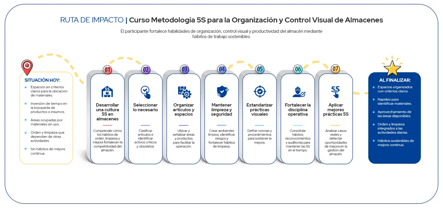 Ruta de Impacto Curso Metodología 5S para la Organización y Control Visual de Almacenes