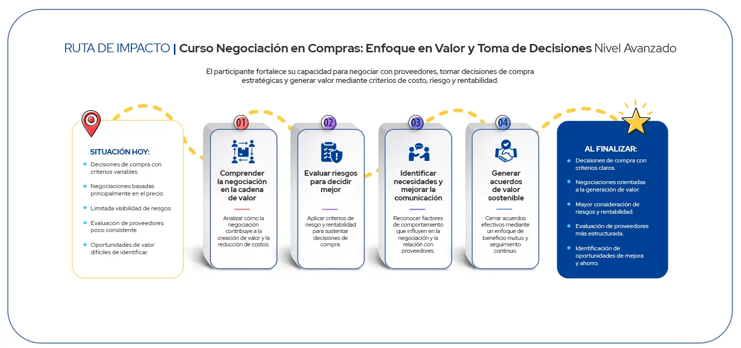 Ruta de Impacto Curso Negociación en Compras: Enfoque en Valor y Toma de Decisiones