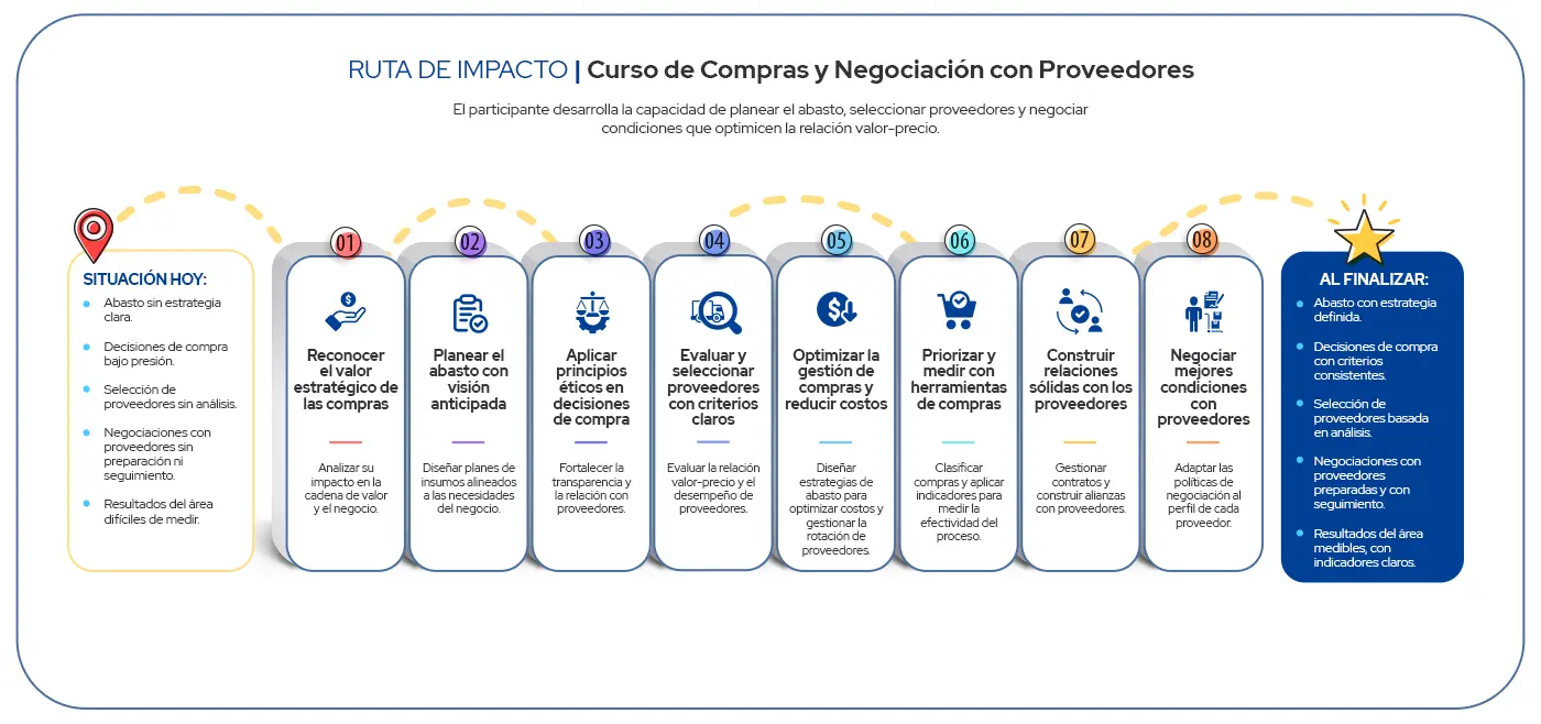 Ruta de Impacto Curso de Compras y Negociación con Proveedores