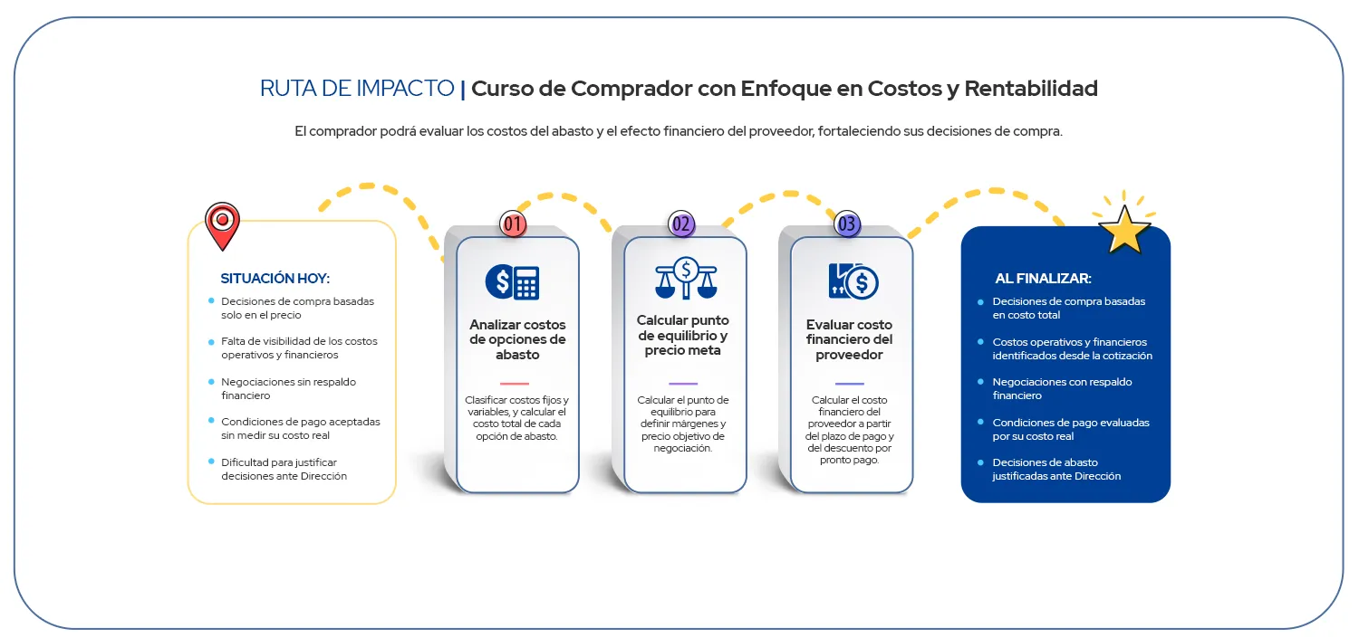 Ruta de Impacto Curso de Comprador con Enfoque en Costos y Rentabilidad