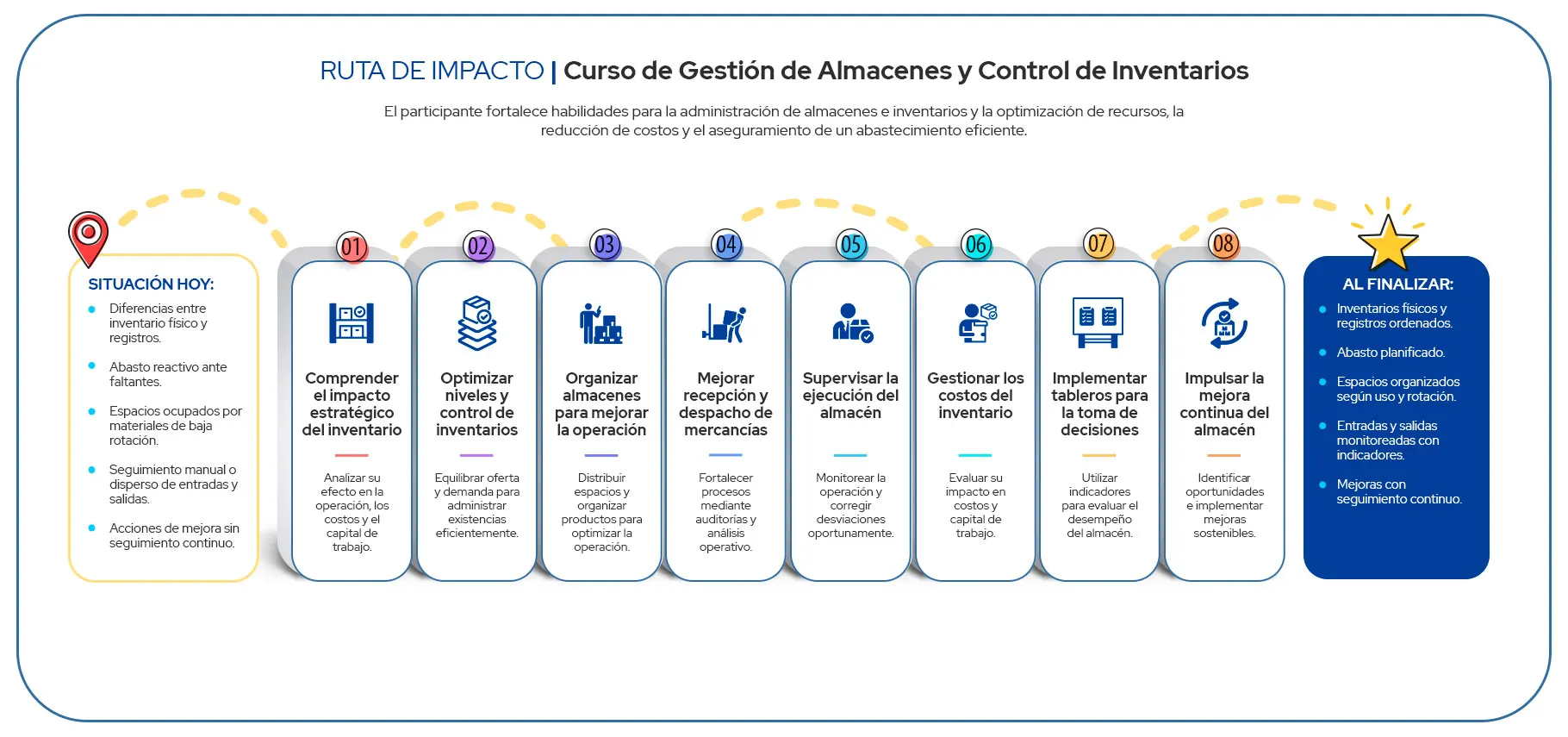 Ruta de Impacto Curso de Gestión de Almacenes y Control de Inventarios