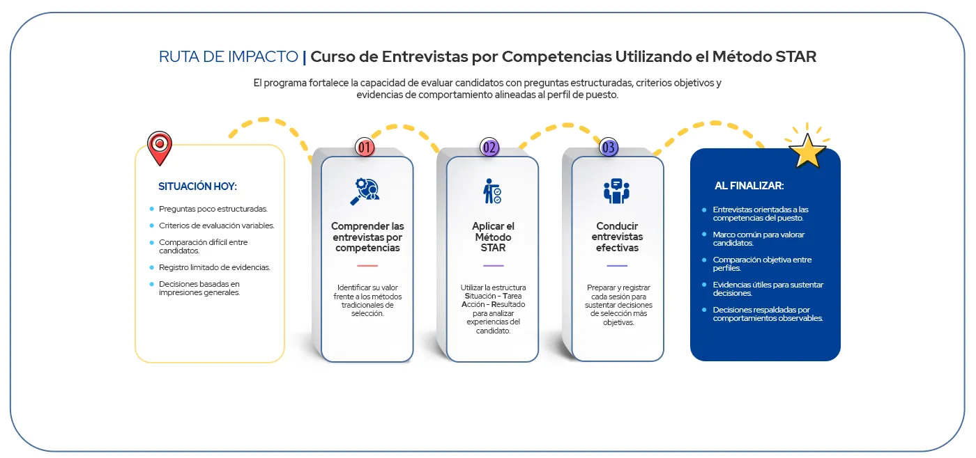 Ruta de Impacto Curso de Entrevistas por Competencias Utilizando el Método STAR