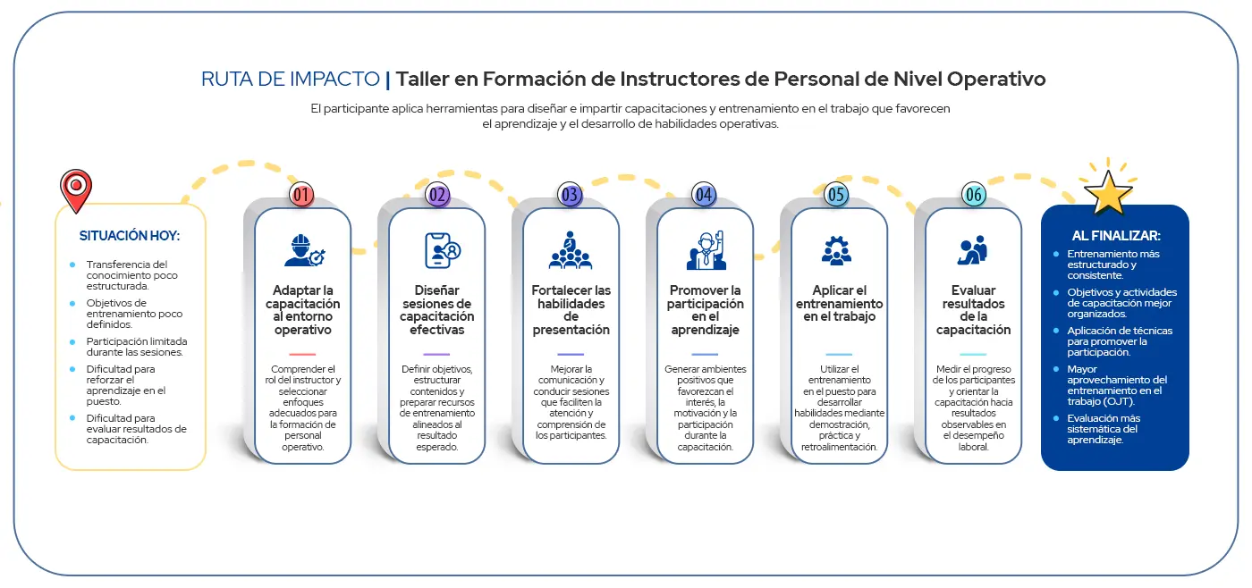 Ruta de Impacto de curso de formación de instructores